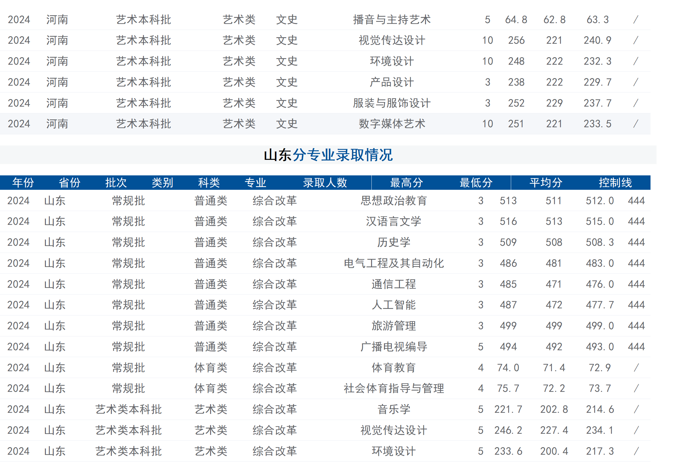 2024年招生分數(shù)線（省外）
